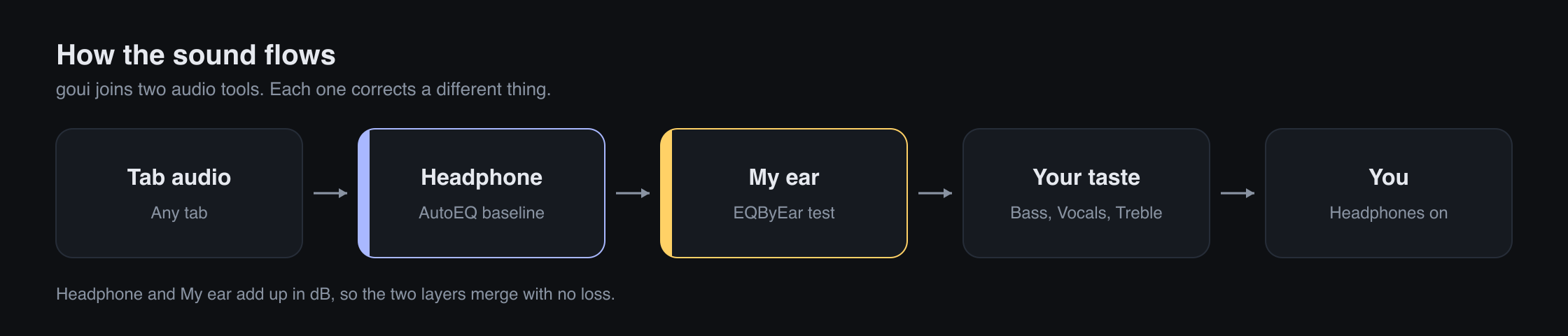The sound of a tab passes the headphone layer, then the ear layer, then your taste, then reaches you.